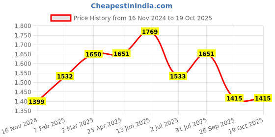 industrybuying.com RS PRO O-Ring, Inner Dia 11 mm, Outer Dia 18 mm, Width 3.5 mm, 2556793 (Bag of 100) rs pro Price History Graph from 16 Nov 2024 to 18 Oct 2025
