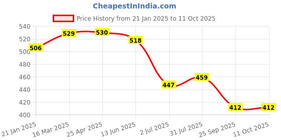 industrybuying.com RS PRO O-Ring, Inner Dia 11 mm, Outer Dia 19 mm, Width 4 mm, 1965113 rs pro Price History Graph from 21 Jan 2025 to 10 Oct 2025