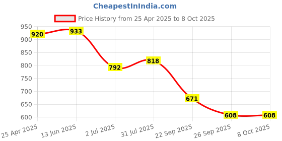 industrybuying.com RS PRO O-Ring, Inner Dia 11 mm, Outer Dia 19 mm, Width 4 mm, 2556517 (Bag of 5) rs pro Price History Graph from 25 Apr 2025 to 8 Oct 2025
