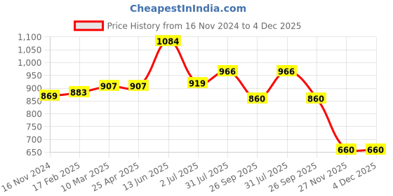 industrybuying.com RS PRO O-Ring, Inner Dia 110 mm, Outer Dia 113 mm, Width 1.5 mm, 1965529 (Bag of 5) rs pro Price History Graph from 16 Nov 2024 to 4 Dec 2025
