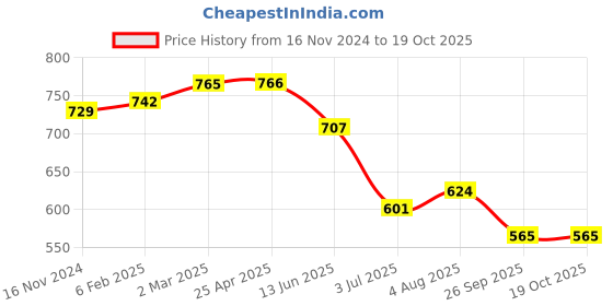 industrybuying.com RS PRO O-Ring, Inner Dia 110 mm, Outer Dia 114 mm, Width 2 mm, 1964937 (Bag of 5) rs pro Price History Graph from 16 Nov 2024 to 18 Oct 2025