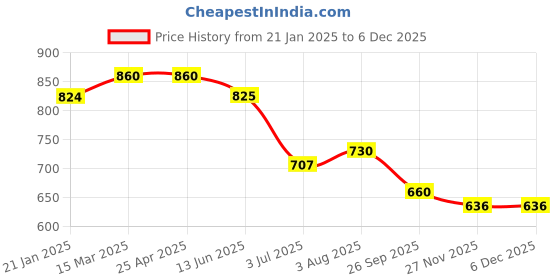 industrybuying.com RS PRO O-Ring, Inner Dia 110 mm, Outer Dia 115 mm, Width 2.5 mm, 1965000 (Bag of 5) rs pro Price History Graph from 21 Jan 2025 to 5 Dec 2025
