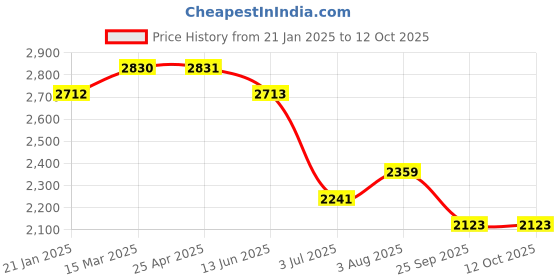 industrybuying.com RS PRO O-Ring, Inner Dia 110 mm, Outer Dia 116 mm, Width 3 mm, 1965874 rs pro Price History Graph from 21 Jan 2025 to 12 Oct 2025