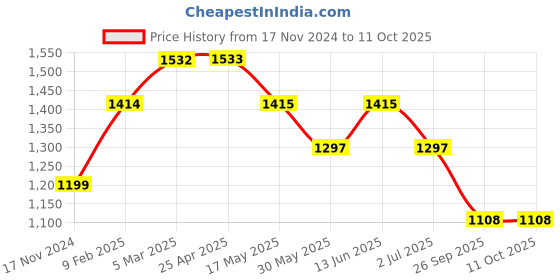 industrybuying.com RS PRO O-Ring, Inner Dia 110 mm, Outer Dia 122 mm, Width 6 mm, 2556895 rs pro Price History Graph from 17 Nov 2024 to 11 Oct 2025
