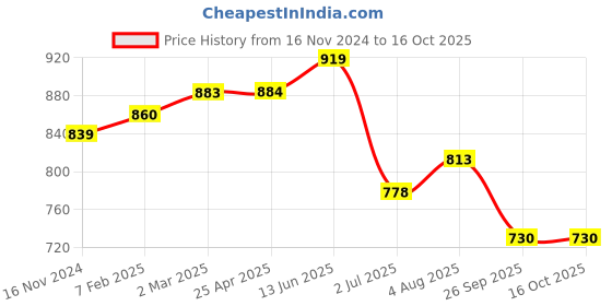industrybuying.com RS PRO O-Ring, Inner Dia 110 mm, Outer Dia 124 mm, Width 7 mm, 2556824 (Bag of 2) rs pro Price History Graph from 16 Nov 2024 to 16 Oct 2025