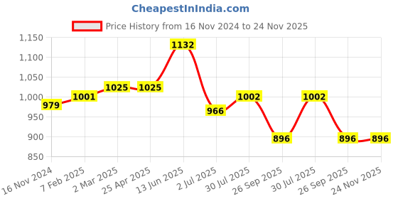 industrybuying.com RS PRO O-Ring, Inner Dia 110 mm, Outer Dia 126 mm, Width 8 mm, 2556825 (Bag of 2) rs pro Price History Graph from 16 Nov 2024 to 24 Nov 2025