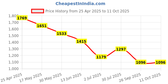 industrybuying.com RS PRO O-Ring, Inner Dia 110.49 mm, Outer Dia 121.15 mm, Width 5.33 mm, 1966058 rs pro Price History Graph from 25 Apr 2025 to 11 Oct 2025