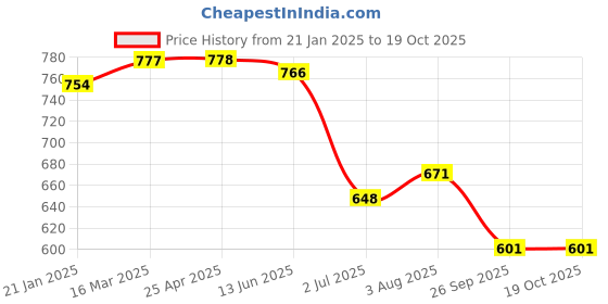 industrybuying.com RS PRO O-Ring, Inner Dia 110.49 mm, Outer Dia 121.15 mm, Width 5.33 mm, 2562225 (Bag of 2) rs pro Price History Graph from 21 Jan 2025 to 18 Oct 2025