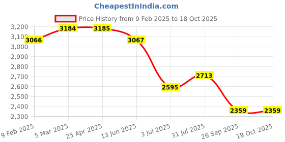 industrybuying.com RS PRO O-Ring, Inner Dia 110.72 mm, Outer Dia 117.78 mm, Width 3.53 mm, 1966037 rs pro Price History Graph from 9 Feb 2025 to 17 Oct 2025