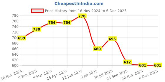 industrybuying.com RS PRO O-Ring, Inner Dia 110.72 mm, Outer Dia 117.78 mm, Width 3.53 mm, 2562212 (Bag of 2) rs pro Price History Graph from 16 Nov 2024 to 5 Dec 2025