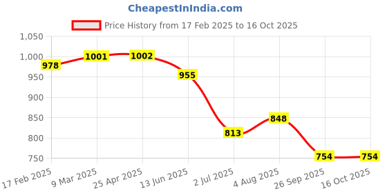 industrybuying.com RS PRO O-Ring, Inner Dia 11.1 mm, Outer Dia 14.3 mm, Width 1.6 mm, 1965685 rs pro Price History Graph from 17 Feb 2025 to 16 Oct 2025