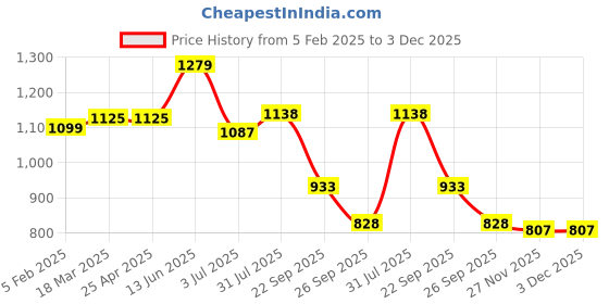 industrybuying.com RS PRO O-Ring, Inner Dia 111.6 mm, Outer Dia 123 mm, Width 5.7 mm, 2556896 (Bag of 5) rs pro Price History Graph from 5 Feb 2025 to 3 Dec 2025