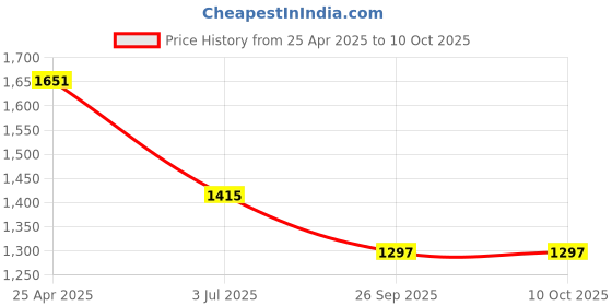 industrybuying.com RS PRO O-Ring, Inner Dia 112 mm, Outer Dia 120 mm, Width 4 mm, 1965903 rs pro Price History Graph from 25 Apr 2025 to 10 Oct 2025