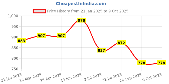 industrybuying.com RS PRO O-Ring, Inner Dia 112 mm, Outer Dia 120 mm, Width 4 mm, 2556898 rs pro Price History Graph from 21 Jan 2025 to 9 Oct 2025