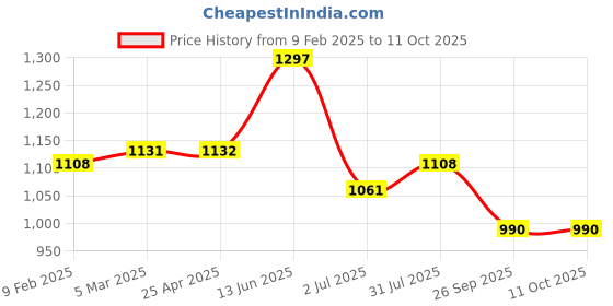 industrybuying.com RS PRO O-Ring, Inner Dia 112 mm, Outer Dia 124 mm, Width 6 mm, 2556901 rs pro Price History Graph from 9 Feb 2025 to 11 Oct 2025