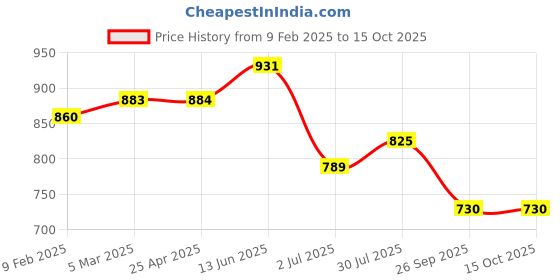 industrybuying.com RS PRO O-Ring, Inner Dia 113 mm, Outer Dia 119 mm, Width 3 mm, 2556904 rs pro Price History Graph from 9 Feb 2025 to 14 Oct 2025