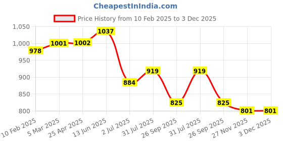 industrybuying.com RS PRO O-Ring, Inner Dia 11.3 mm, Outer Dia 16.1 mm, Width 2.4 mm, 2556784 rs pro Price History Graph from 10 Feb 2025 to 2 Dec 2025