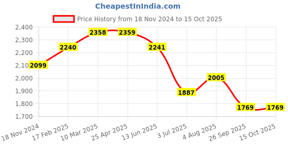 industrybuying.com RS PRO O-Ring, Inner Dia 113.97 mm, Outer Dia 119.21 mm, Width 2.62 mm, 1964791 (Bag of 25) rs pro Price History Graph from 18 Nov 2024 to 15 Oct 2025