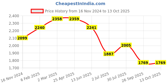 industrybuying.com RS PRO O-Ring, Inner Dia 113.97 mm, Outer Dia 119.21 mm, Width 2.62 mm, 1965984 rs pro Price History Graph from 16 Nov 2024 to 13 Oct 2025
