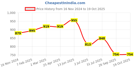 industrybuying.com RS PRO O-Ring, Inner Dia 114 mm, Outer Dia 122 mm, Width 4 mm, 2556911 (Bag of 5) rs pro Price History Graph from 16 Nov 2024 to 17 Oct 2025