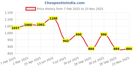 industrybuying.com RS PRO O-Ring, Inner Dia 114 mm, Outer Dia 124 mm, Width 5 mm, 2556913 (Bag of 5) rs pro Price History Graph from 7 Feb 2025 to 23 Nov 2025