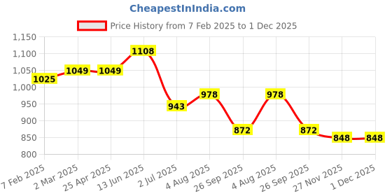 industrybuying.com RS PRO O-Ring, Inner Dia 114 mm, Outer Dia 125.4 mm, Width 5.7 mm, 2556912 (Bag of 5) rs pro Price History Graph from 7 Feb 2025 to 30 Nov 2025
