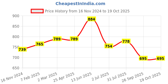 industrybuying.com RS PRO O-Ring, Inner Dia 114 mm, Outer Dia 128 mm, Width 7 mm, 2556826 (Bag of 2) rs pro Price History Graph from 16 Nov 2024 to 17 Oct 2025