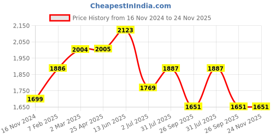 industrybuying.com RS PRO O-Ring, Inner Dia 114.2 mm, Outer Dia 117.76 mm, Width 1.78 mm, 2556814 (Bag of 20) rs pro Price History Graph from 16 Nov 2024 to 23 Nov 2025