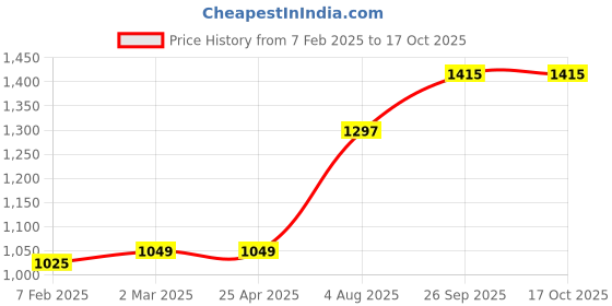 industrybuying.com RS PRO O-Ring, Inner Dia 114.3 mm, Outer Dia 125.7 mm, Width 5.7 mm, 2556905 (Bag of 5) rs pro Price History Graph from 7 Feb 2025 to 15 Oct 2025