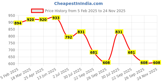 industrybuying.com RS PRO O-Ring, Inner Dia 114.4 mm, Outer Dia 120.6 mm, Width 3.1 mm, 2556906 (Bag of 5) rs pro Price History Graph from 5 Feb 2025 to 23 Nov 2025