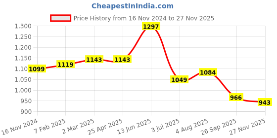 industrybuying.com RS PRO O-Ring, Inner Dia 114.6 mm, Outer Dia 126 mm, Width 5.7 mm, 2556907 (Bag of 5) rs pro Price History Graph from 16 Nov 2024 to 25 Nov 2025