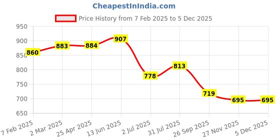 industrybuying.com RS PRO O-Ring, Inner Dia 114.7 mm, Outer Dia 121.7 mm, Width 3.5 mm, 2556908 (Bag of 5) rs pro Price History Graph from 7 Feb 2025 to 3 Dec 2025