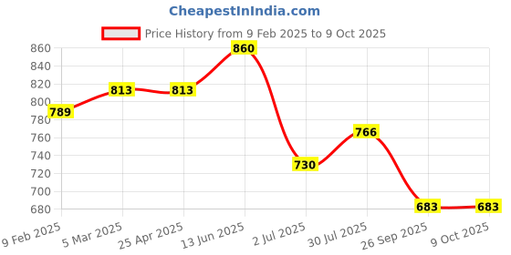 industrybuying.com RS PRO O-Ring, Inner Dia 114.7 mm, Outer Dia 128.68 mm, Width 6.99 mm, 2562468 rs pro Price History Graph from 9 Feb 2025 to 8 Oct 2025