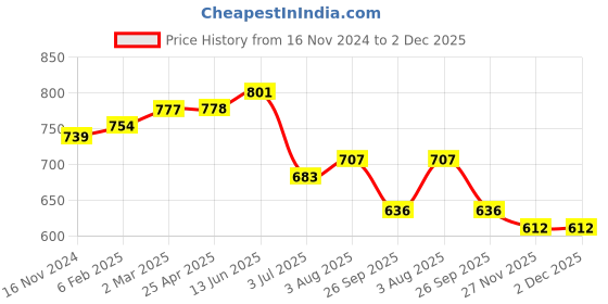 industrybuying.com RS PRO O-Ring, Inner Dia 115 mm, Outer Dia 119 mm, Width 2 mm, 1964938 (Bag of 5) rs pro Price History Graph from 16 Nov 2024 to 2 Dec 2025