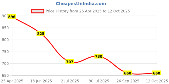 industrybuying.com RS PRO O-Ring, Inner Dia 115 mm, Outer Dia 121 mm, Width 3 mm, 1965875 rs pro Price History Graph from 25 Apr 2025 to 12 Oct 2025