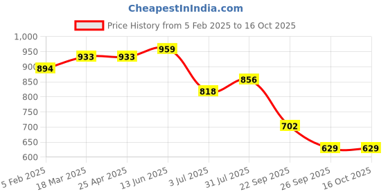 industrybuying.com RS PRO O-Ring, Inner Dia 115 mm, Outer Dia 122.1 mm, Width 3.55 mm, 2556914 (Bag of 5) rs pro Price History Graph from 5 Feb 2025 to 15 Oct 2025