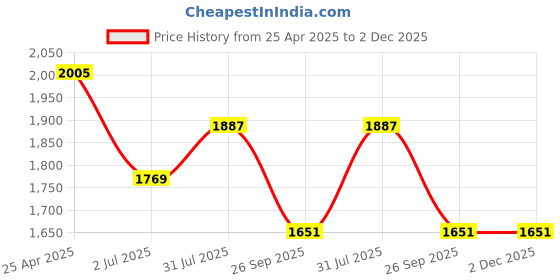 industrybuying.com RS PRO O-Ring, Inner Dia 115 mm, Outer Dia 123 mm, Width 4 mm, 2556428 (Bag of 2) rs pro Price History Graph from 25 Apr 2025 to 2 Dec 2025