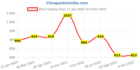 industrybuying.com RS PRO O-Ring, Inner Dia 115 mm, Outer Dia 123 mm, Width 4 mm, 2556917 rs pro Price History Graph from 21 Jan 2025 to 9 Oct 2025