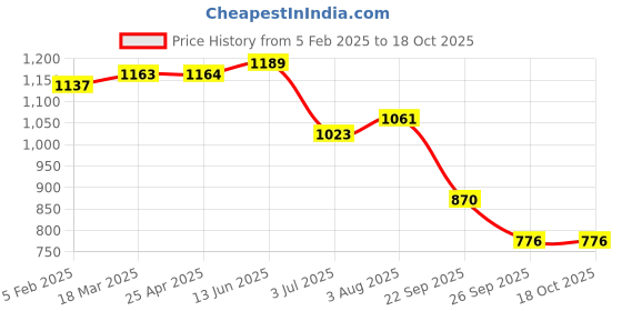 industrybuying.com RS PRO O-Ring, Inner Dia 115 mm, Outer Dia 124 mm, Width 4.5 mm, 2556916 (Bag of 5) rs pro Price History Graph from 5 Feb 2025 to 18 Oct 2025