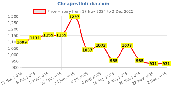 industrybuying.com RS PRO O-Ring, Inner Dia 115 mm, Outer Dia 125 mm, Width 5 mm, 1965175 (Bag of 5) rs pro Price History Graph from 17 Nov 2024 to 2 Dec 2025