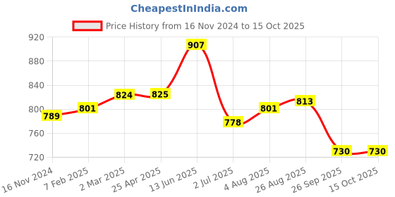 industrybuying.com RS PRO O-Ring, Inner Dia 115 mm, Outer Dia 129 mm, Width 7 mm, 2556827 (Bag of 2) rs pro Price History Graph from 16 Nov 2024 to 14 Oct 2025