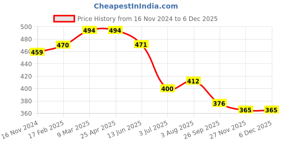 industrybuying.com RS PRO O-Ring, Inner Dia 11.5 mm, Outer Dia 14.5 mm, Width 1.5 mm, 1965534 (Bag of 50) rs pro Price History Graph from 16 Nov 2024 to 3 Dec 2025