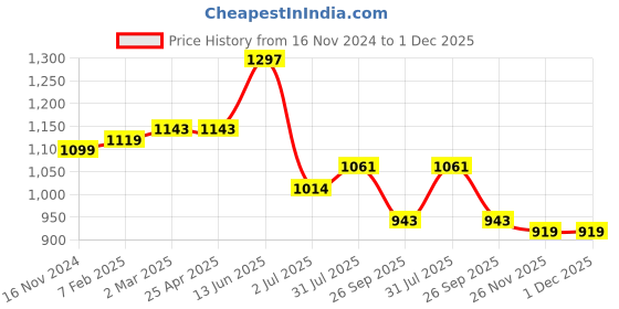 industrybuying.com RS PRO O-Ring, Inner Dia 11.5 mm, Outer Dia 16.5 mm, Width 2.5 mm, 2556785 (Bag of 100) rs pro Price History Graph from 16 Nov 2024 to 1 Dec 2025