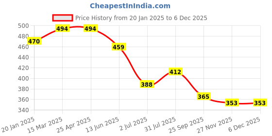 industrybuying.com RS PRO O-Ring, Inner Dia 1.15 mm, Outer Dia 3.15 mm, Width 1 mm, 1965378 (Bag of 50) rs pro Price History Graph from 20 Jan 2025 to 5 Dec 2025