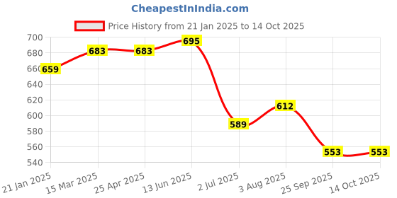 industrybuying.com RS PRO O-Ring, Inner Dia 116 mm, Outer Dia 122 mm, Width 3 mm, 1965083 (Bag of 5) rs pro Price History Graph from 21 Jan 2025 to 13 Oct 2025