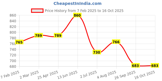 industrybuying.com RS PRO O-Ring, Inner Dia 116 mm, Outer Dia 128 mm, Width 6 mm, 2556828 (Bag of 2) rs pro Price History Graph from 7 Feb 2025 to 16 Oct 2025