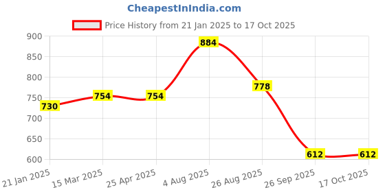 industrybuying.com RS PRO O-Ring, Inner Dia 11.6 mm, Outer Dia 16.4 mm, Width 2.4 mm, 128906 (Bag of 50) rs pro Price History Graph from 21 Jan 2025 to 16 Oct 2025