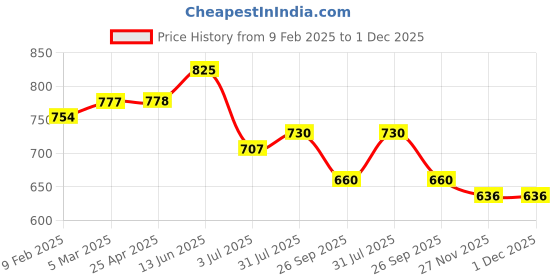 industrybuying.com RS PRO O-Ring, Inner Dia 116.84 mm, Outer Dia 130.82 mm, Width 6.99 mm, 2562446 (Bag of 2) rs pro Price History Graph from 9 Feb 2025 to 1 Dec 2025
