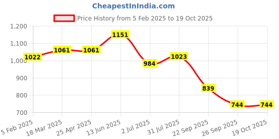industrybuying.com RS PRO O-Ring, Inner Dia 117 mm, Outer Dia 125 mm, Width 4 mm, 2556919 (Bag of 5) rs pro Price History Graph from 5 Feb 2025 to 17 Oct 2025