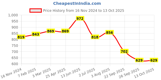 industrybuying.com RS PRO O-Ring, Inner Dia 117 mm, Outer Dia 131 mm, Width 7 mm, 2556829 (Bag of 2) rs pro Price History Graph from 16 Nov 2024 to 13 Oct 2025